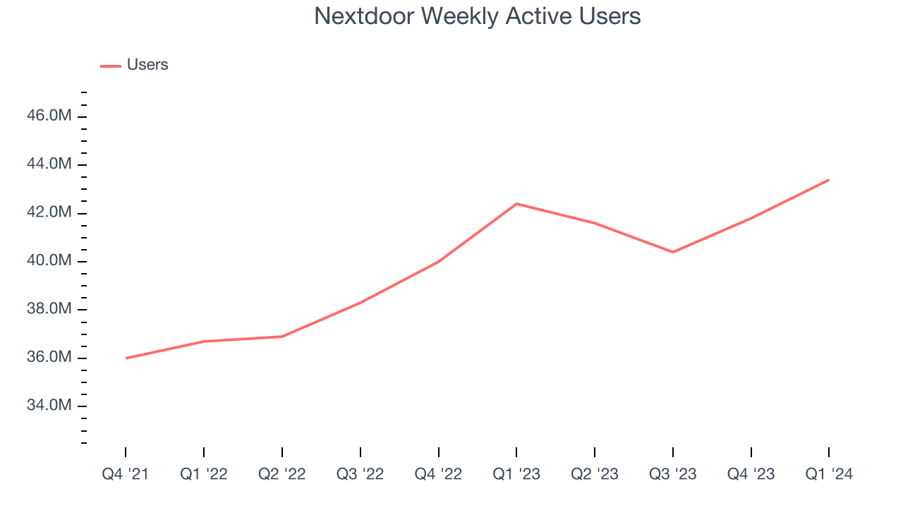 Nextdoor Weekly Active Users