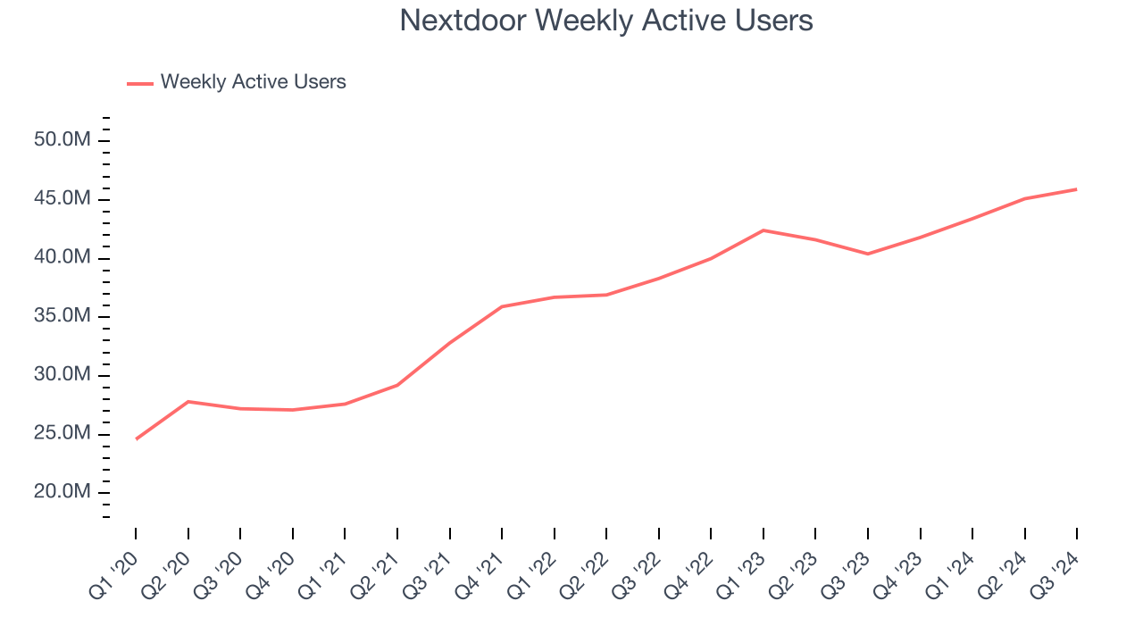 Nextdoor Weekly Active Users