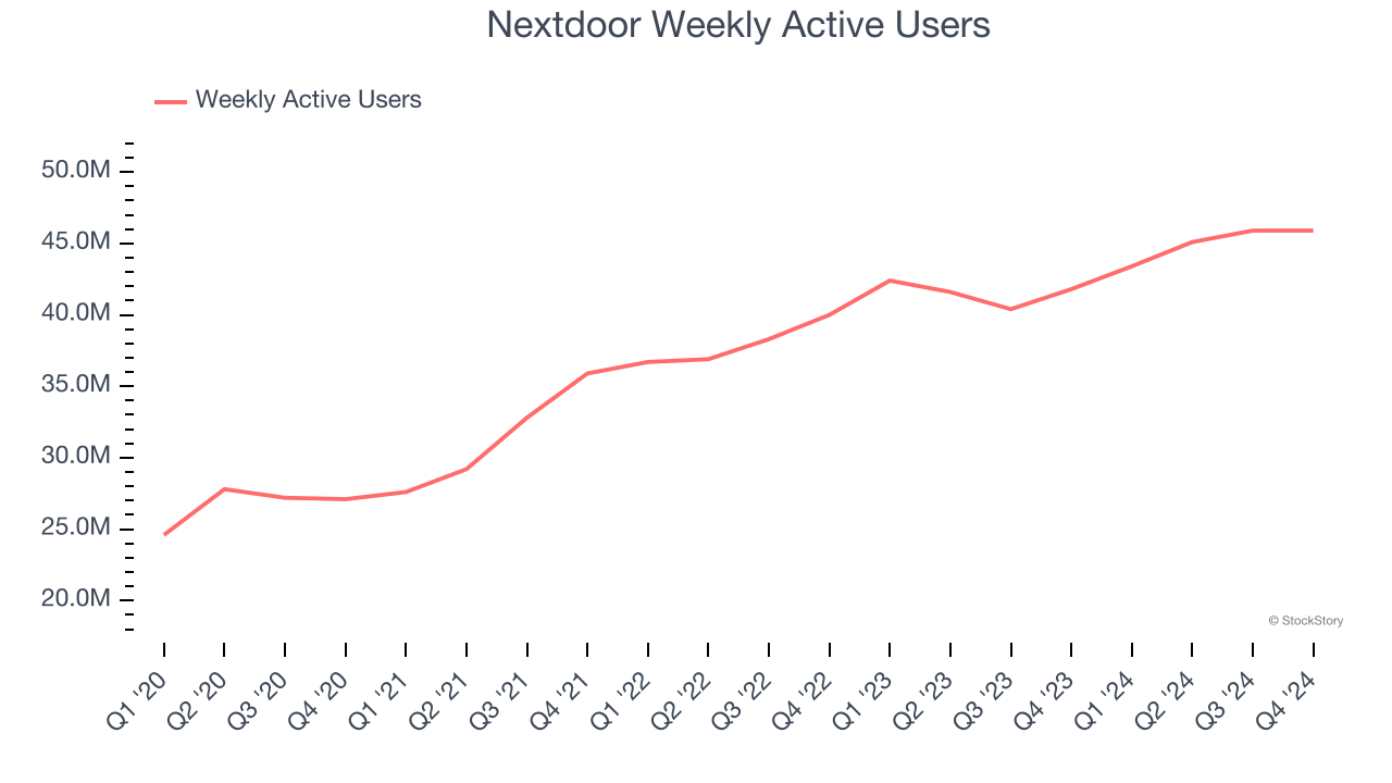 Nextdoor Weekly Active Users