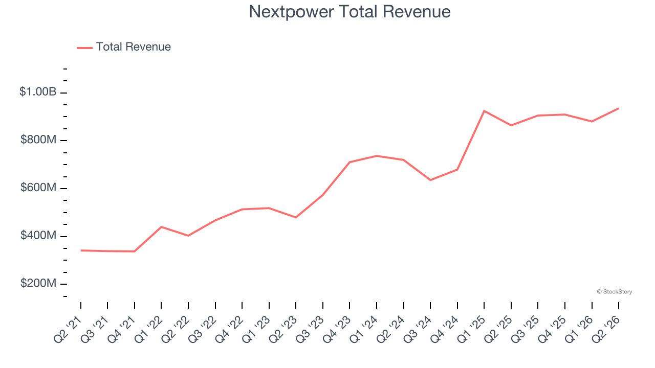 Nextpower Total Revenue