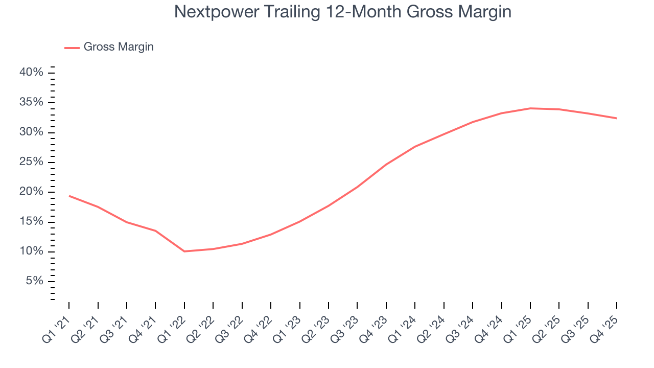 Nextpower Trailing 12-Month Gross Margin