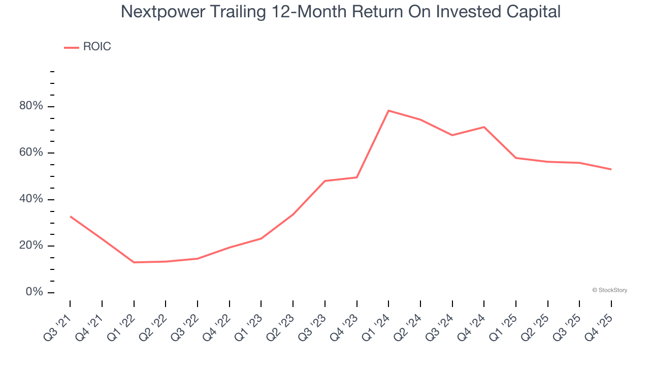 Nextpower Trailing 12-Month Return On Invested Capital