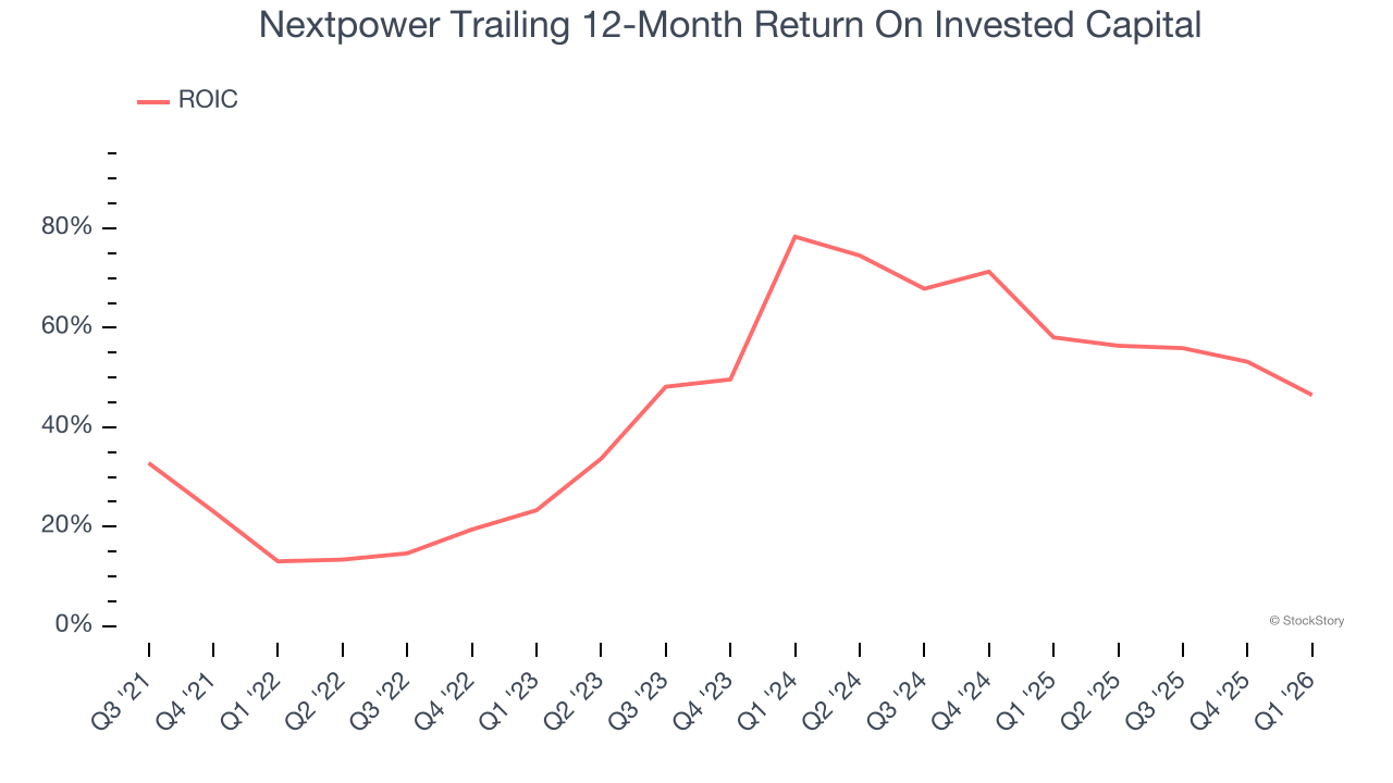 Nextpower Trailing 12-Month Return On Invested Capital