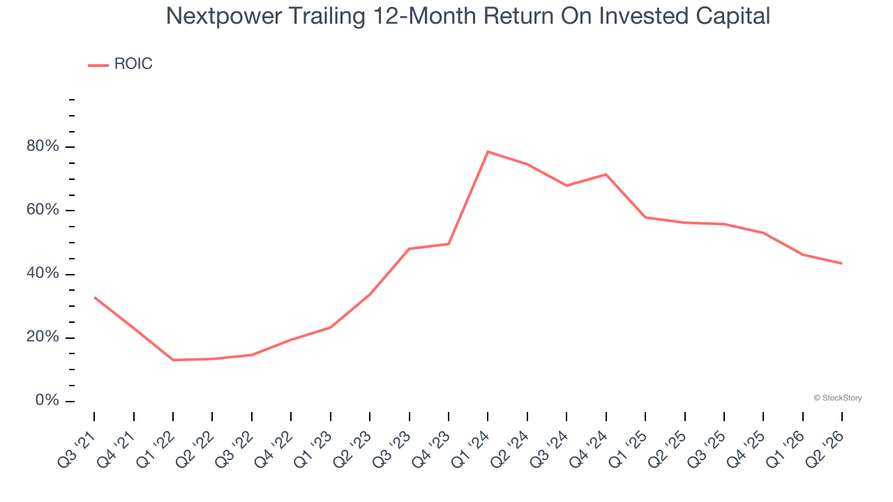 Nextpower Trailing 12-Month Return On Invested Capital