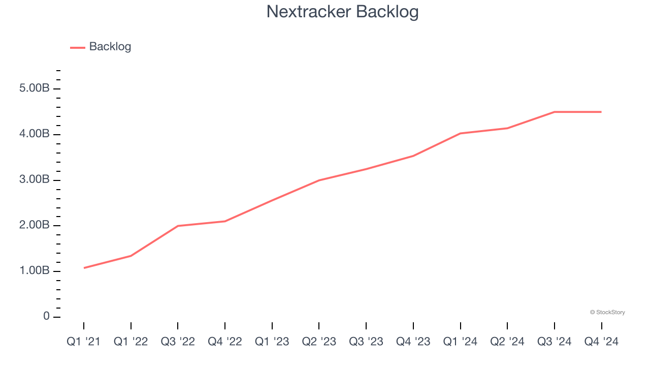 Nextracker Backlog