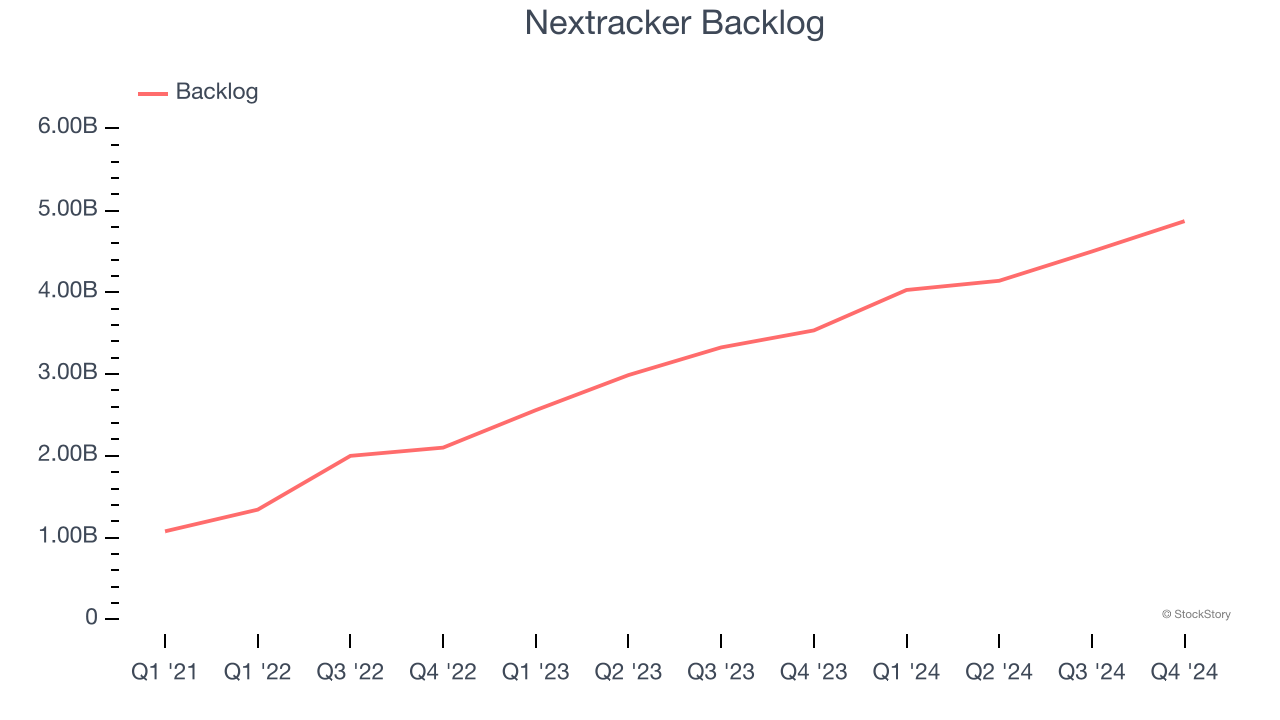 Nextracker Backlog