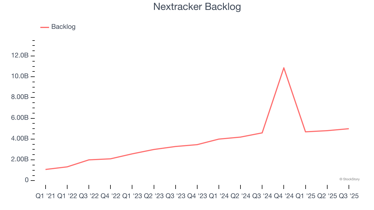 Nextracker Backlog