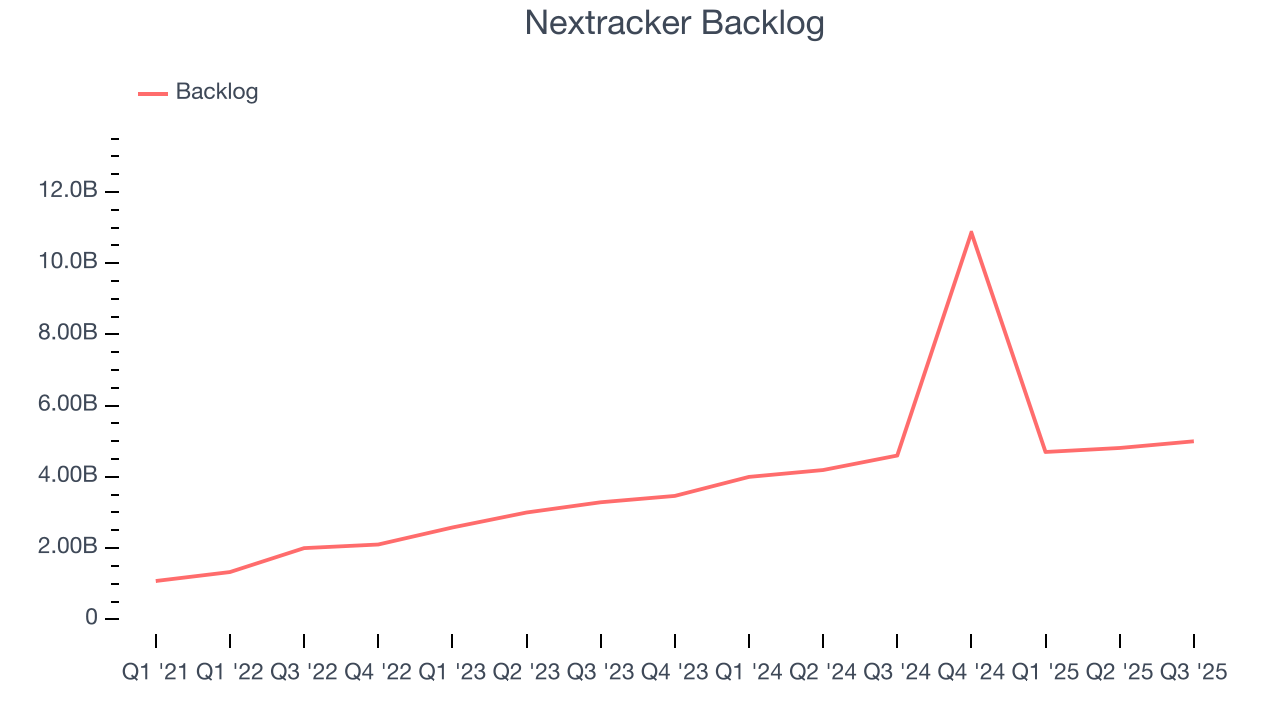 Nextracker Backlog