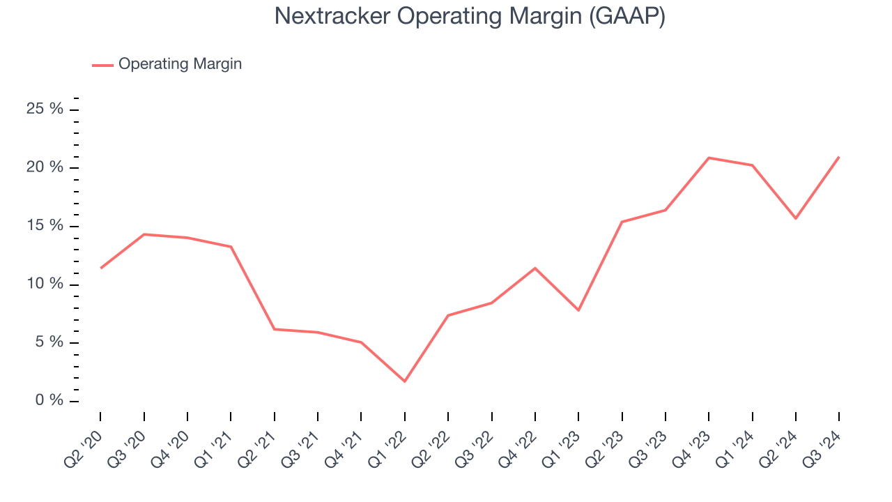 Nextracker Operating Margin (GAAP)