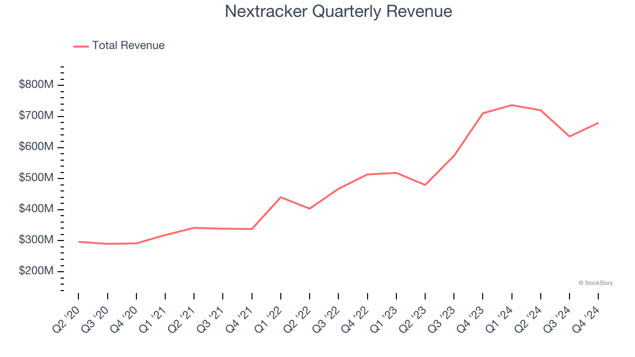 Nextracker Quarterly Revenue