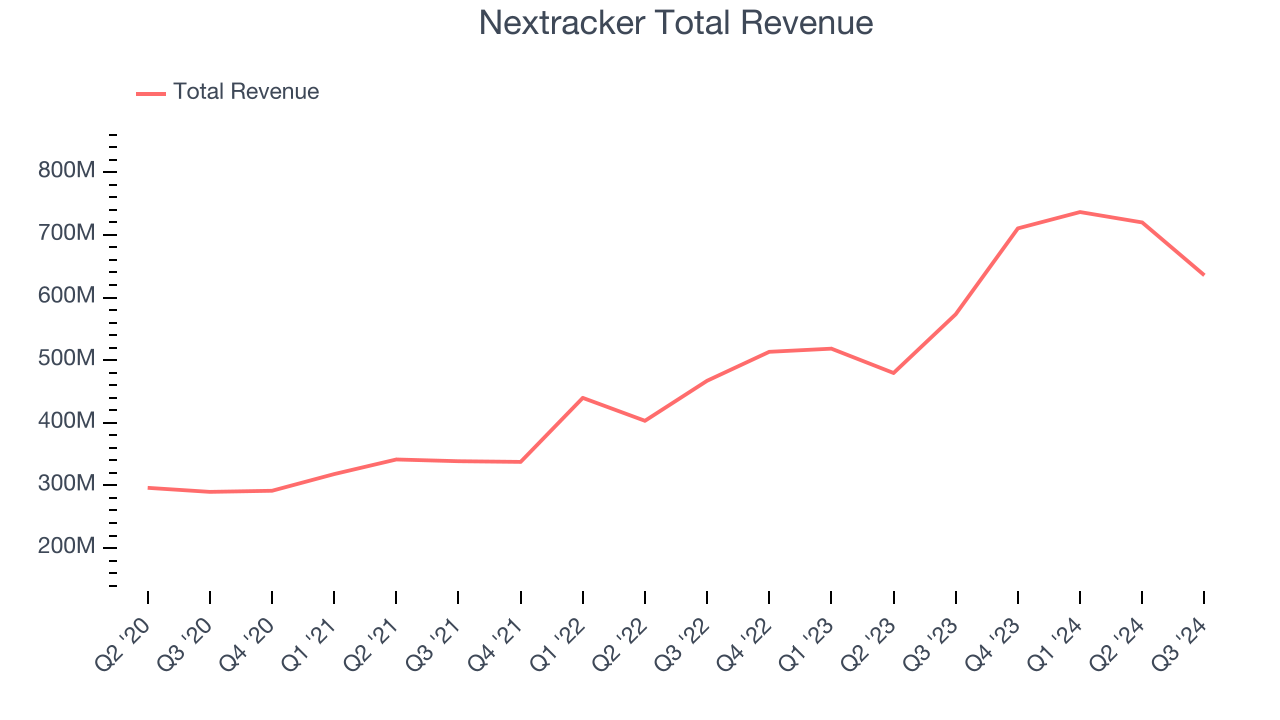 Nextracker Total Revenue