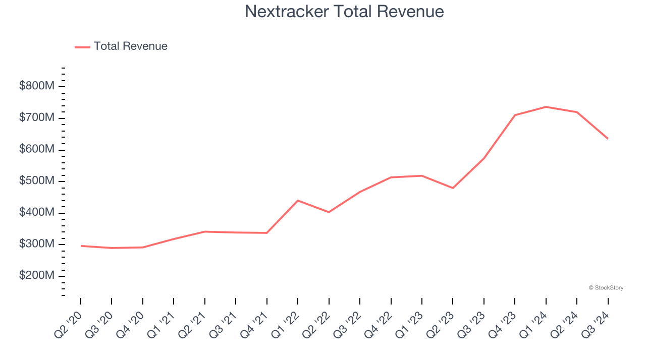 Nextracker Total Revenue