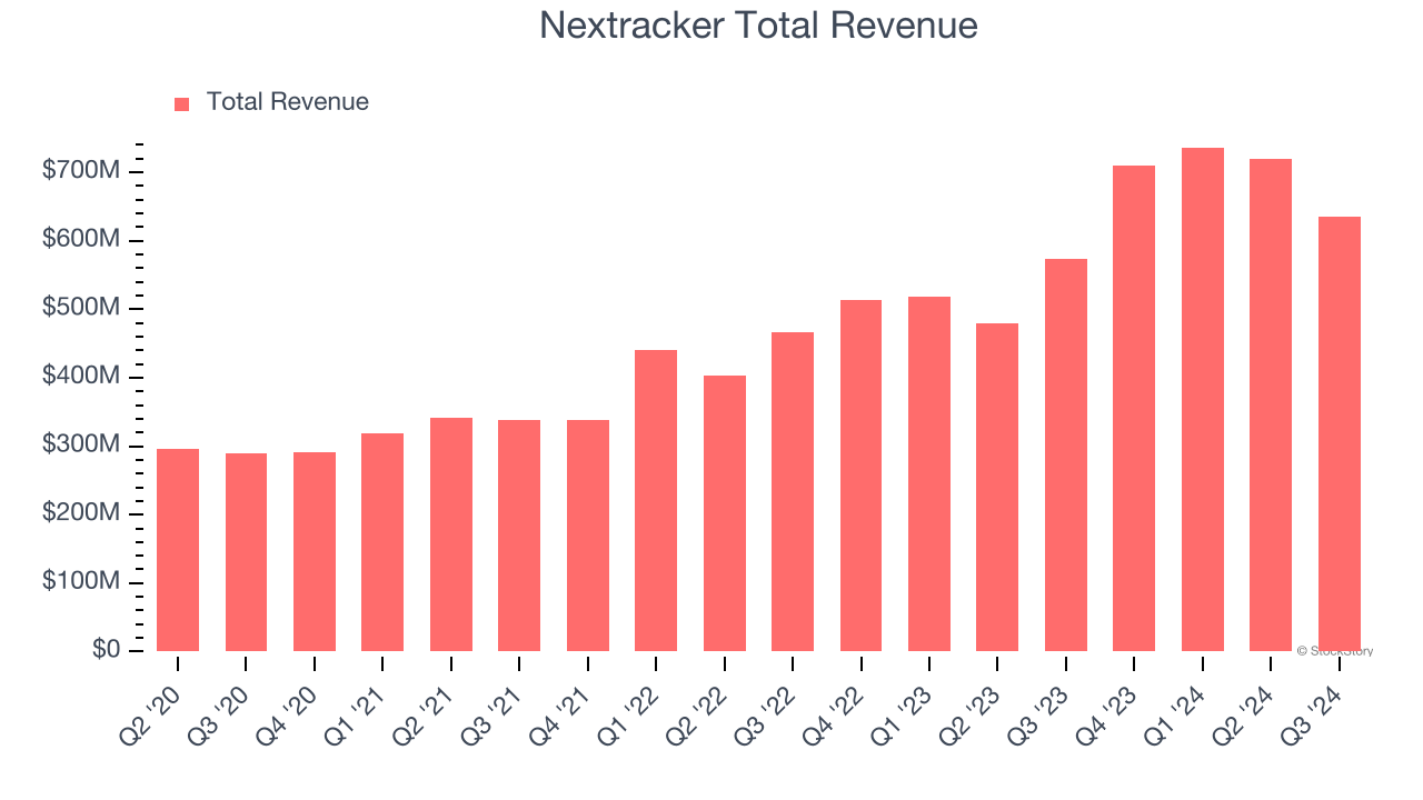 Nextracker Total Revenue