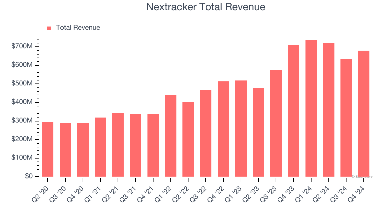 Nextracker Total Revenue