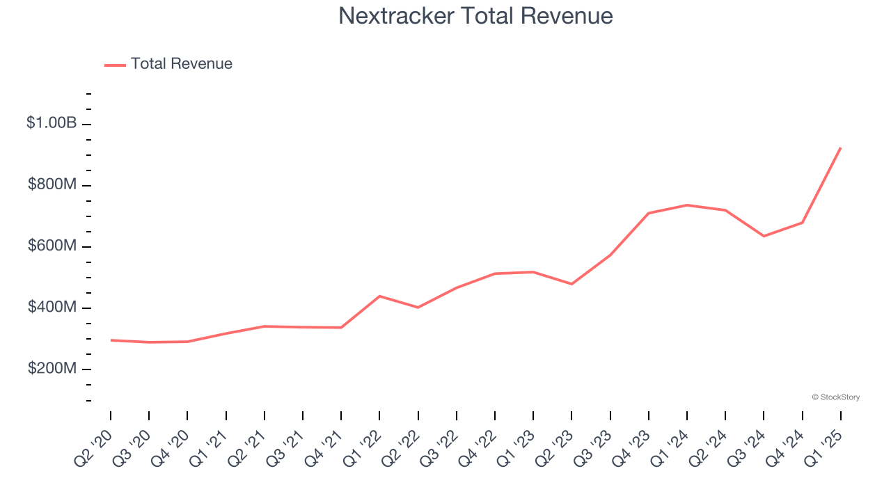 Nextracker Total Revenue