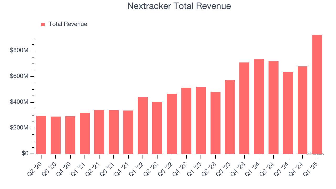 Nextracker Total Revenue