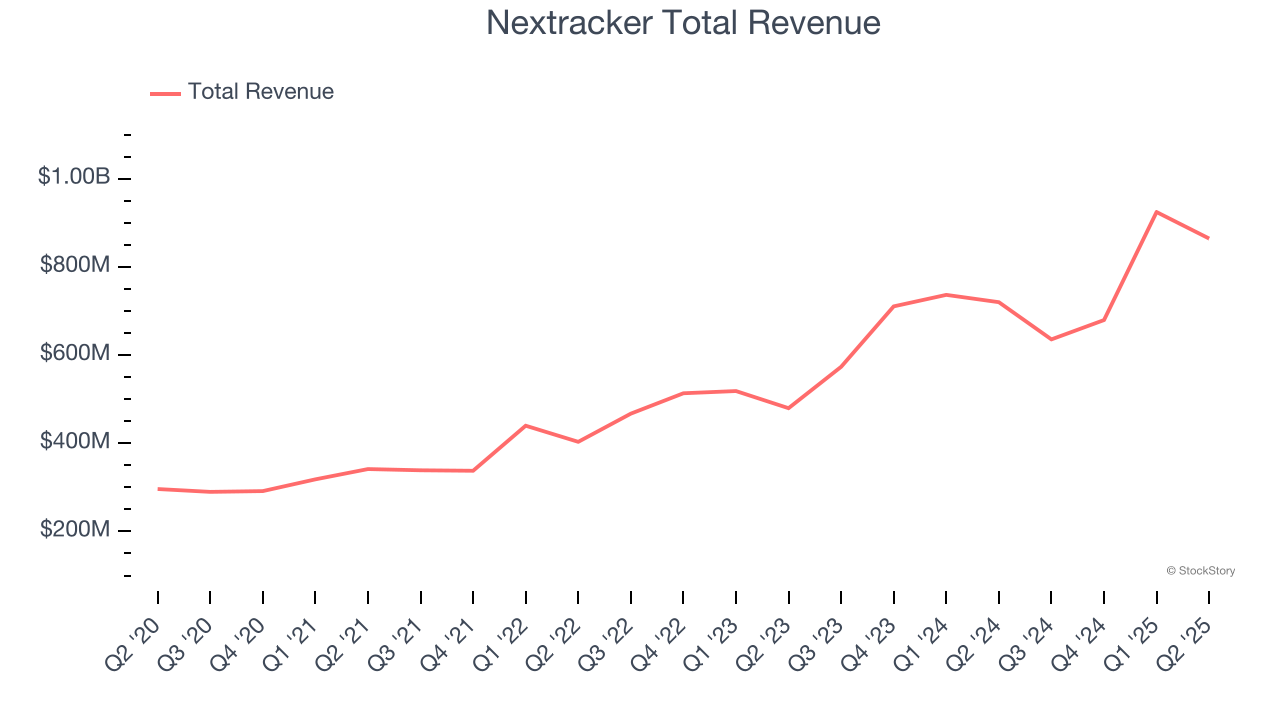 Nextracker Total Revenue