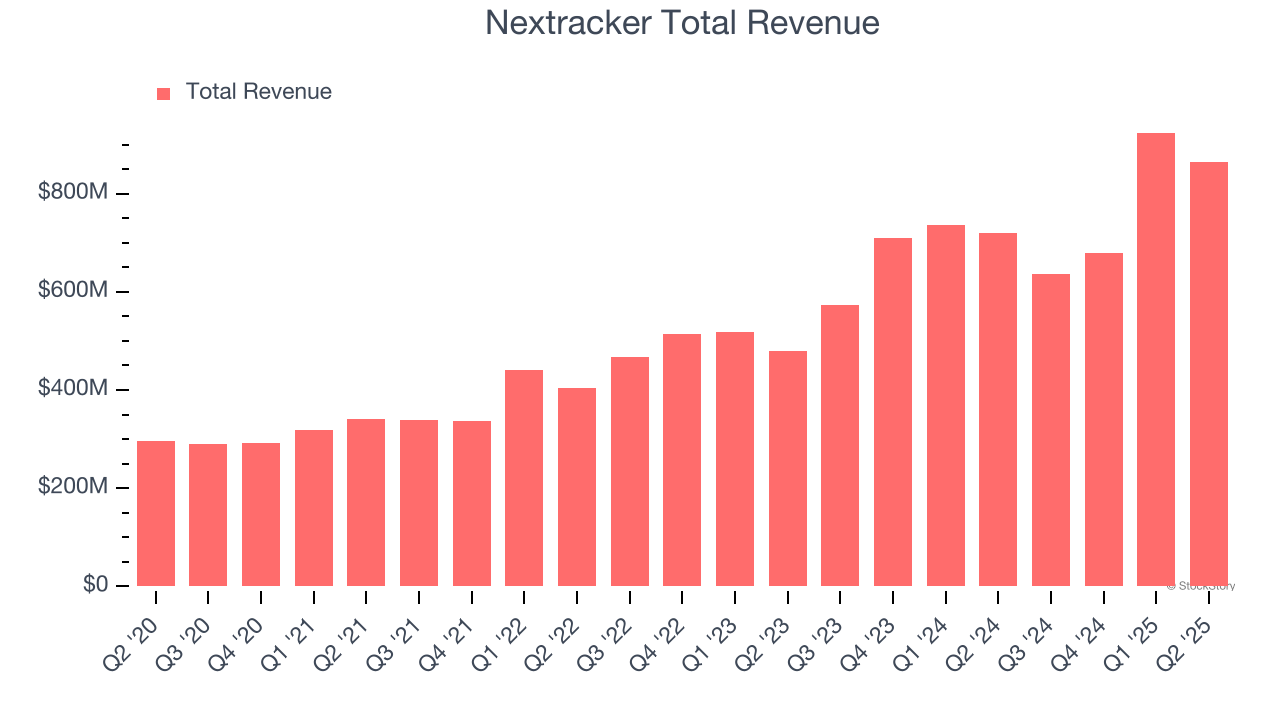 Nextracker Total Revenue