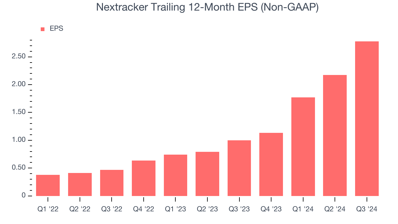 Nextracker Trailing 12-Month EPS (Non-GAAP)