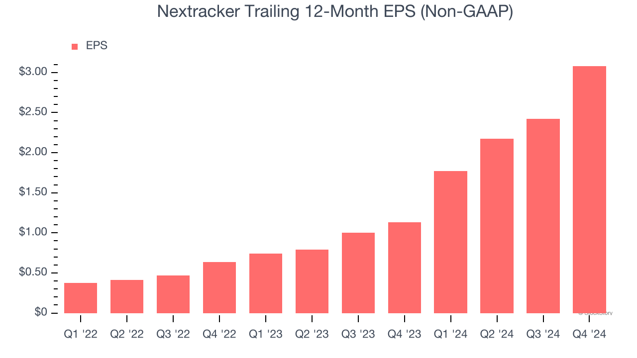 Nextracker Trailing 12-Month EPS (Non-GAAP)