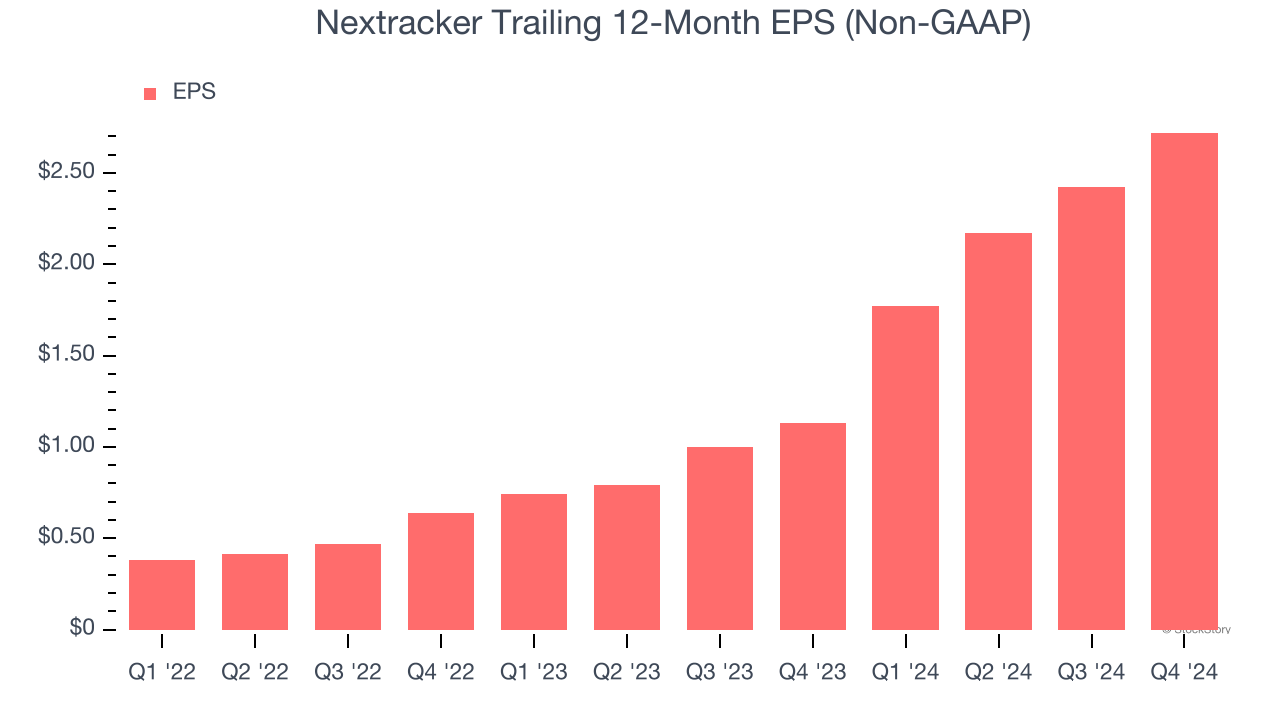 Nextracker Trailing 12-Month EPS (Non-GAAP)