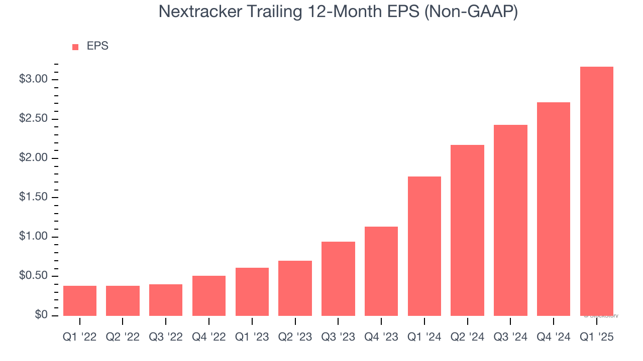 Nextracker Trailing 12-Month EPS (Non-GAAP)