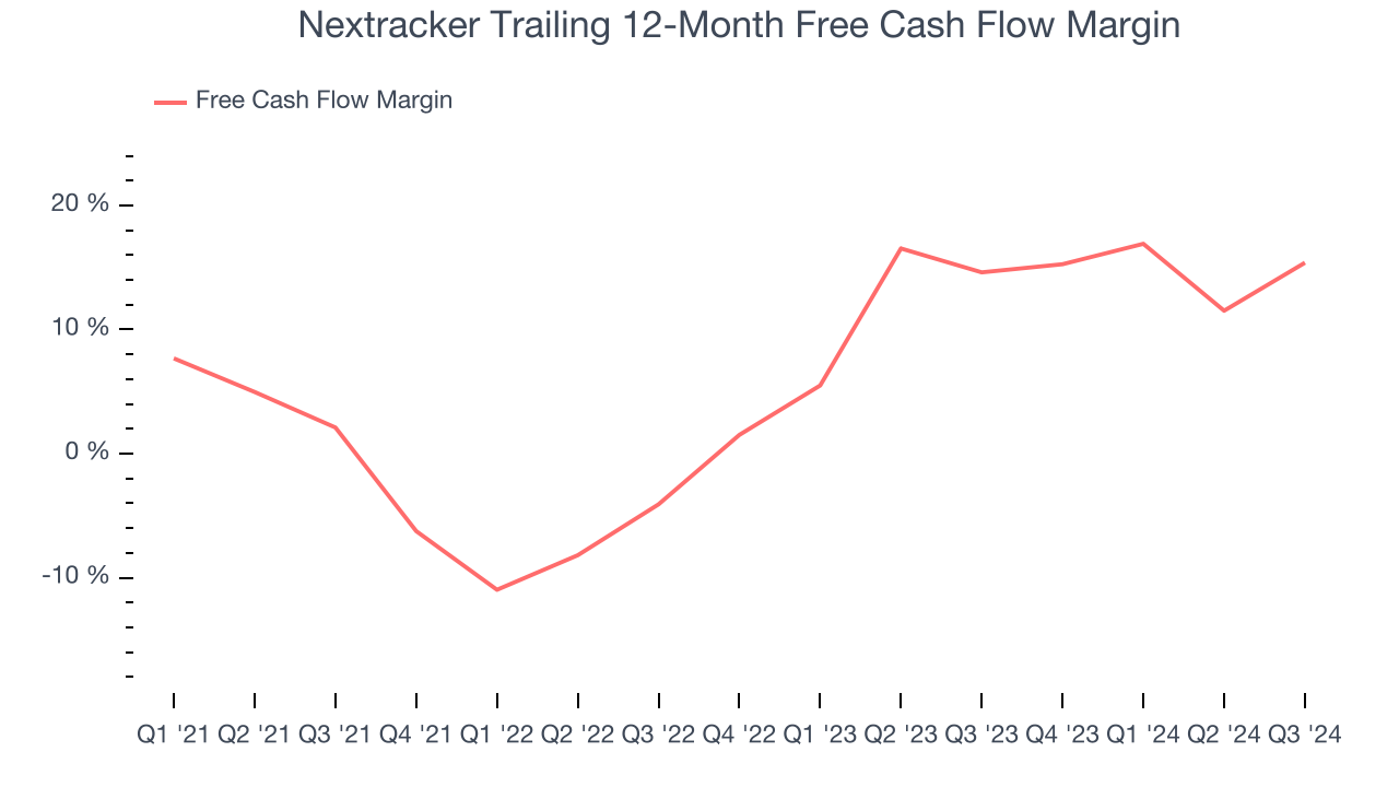 Nextracker Trailing 12-Month Free Cash Flow Margin