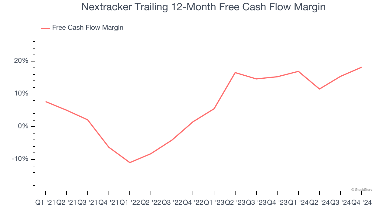 Nextracker Trailing 12-Month Free Cash Flow Margin