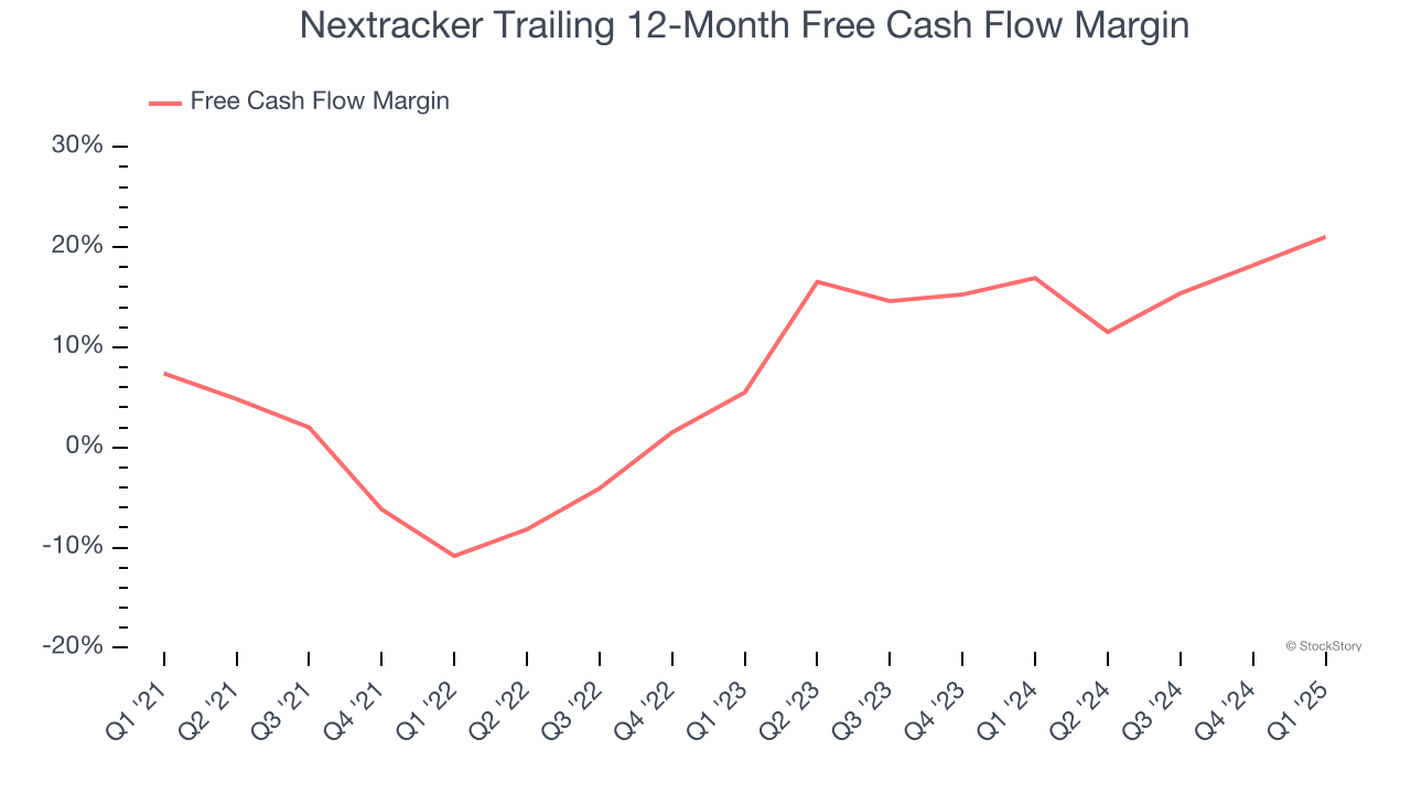 Nextracker Trailing 12-Month Free Cash Flow Margin