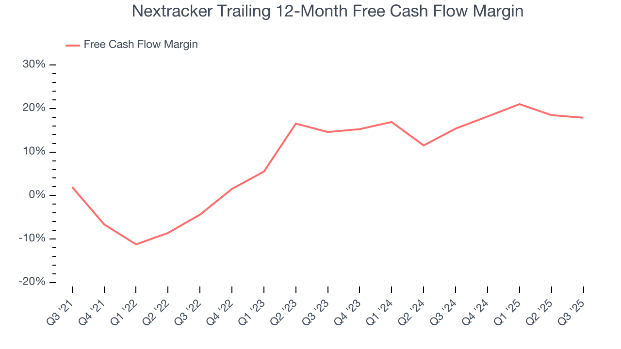 Nextracker Trailing 12-Month Free Cash Flow Margin