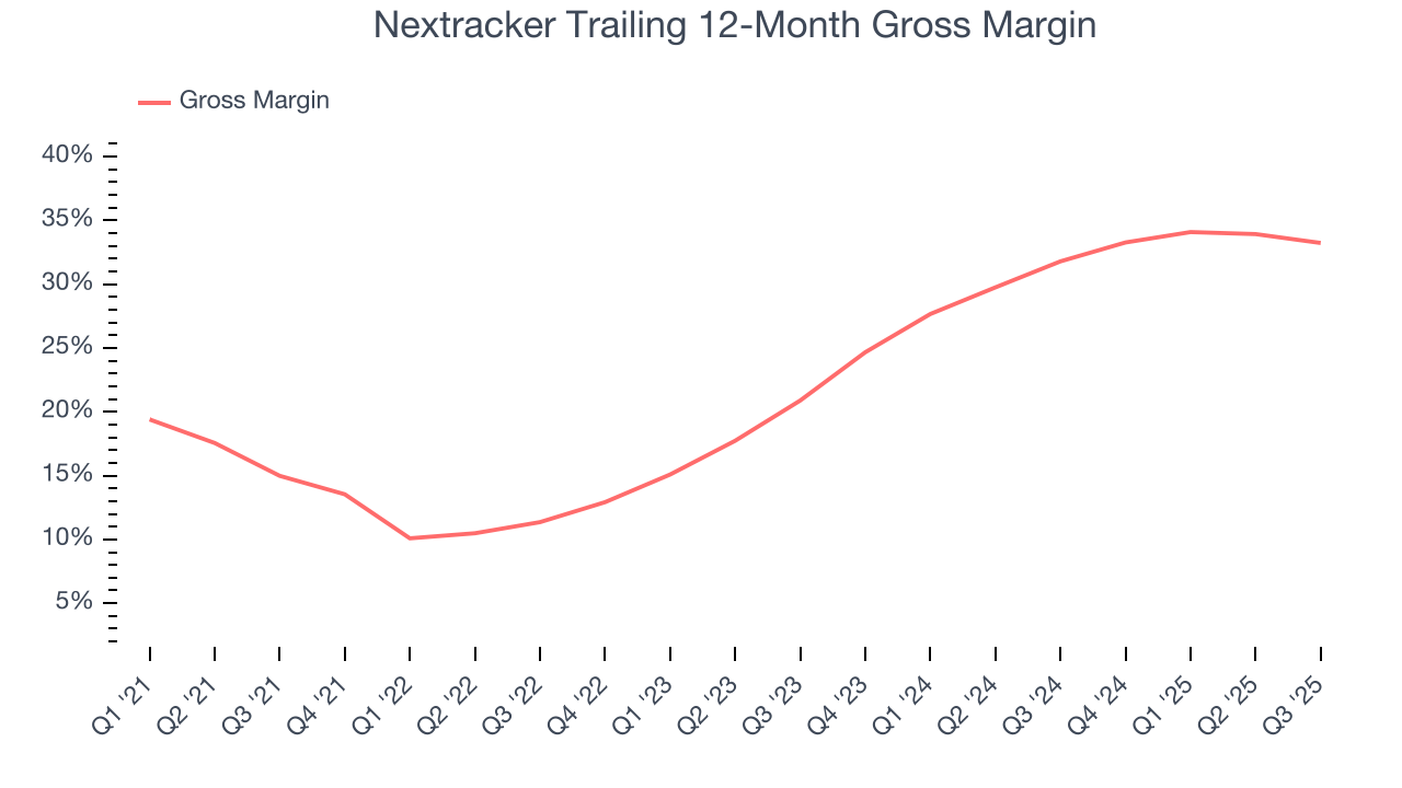 Nextracker Trailing 12-Month Gross Margin