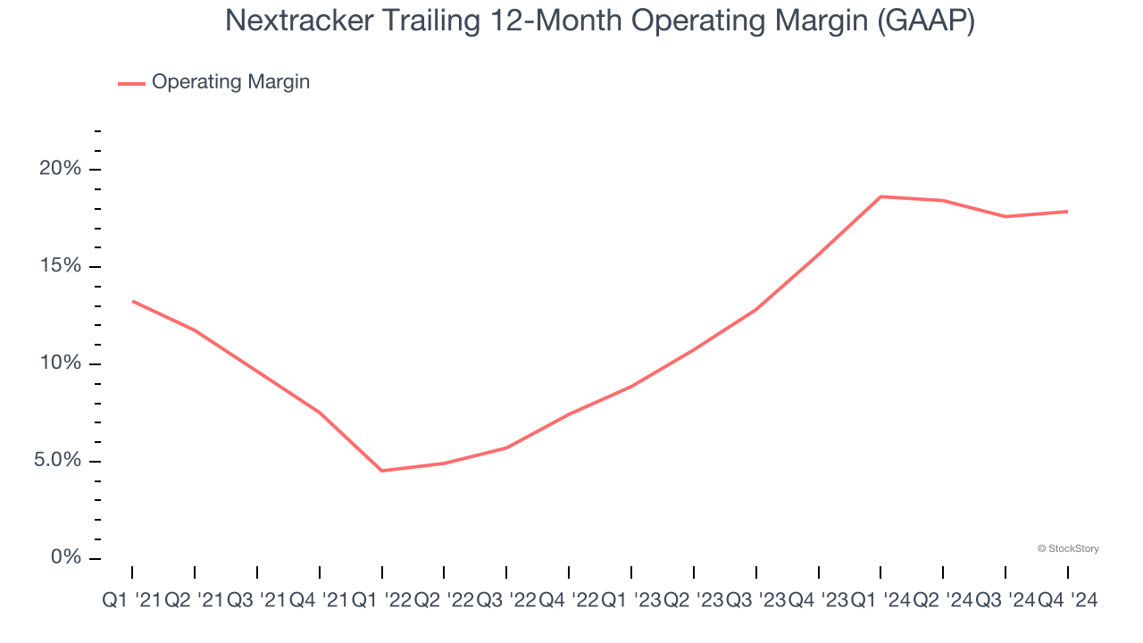 Nextracker Trailing 12-Month Operating Margin (GAAP)