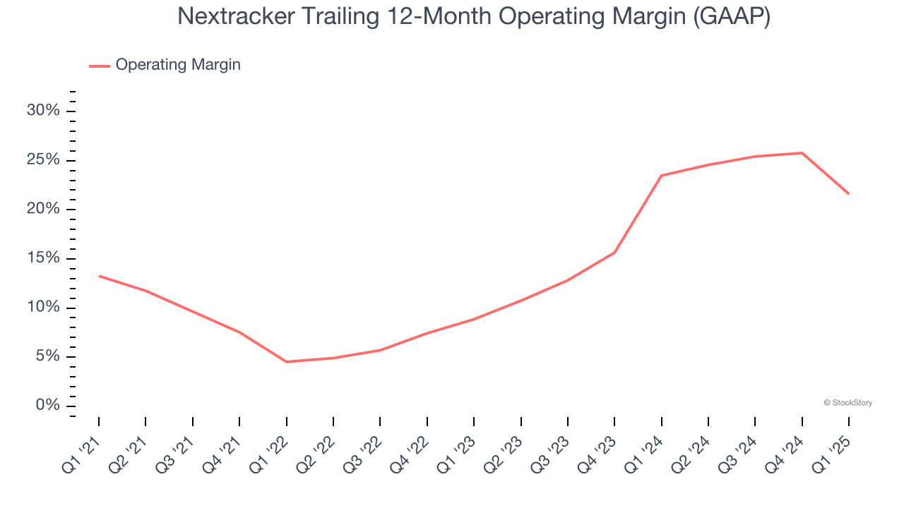 Nextracker Trailing 12-Month Operating Margin (GAAP)