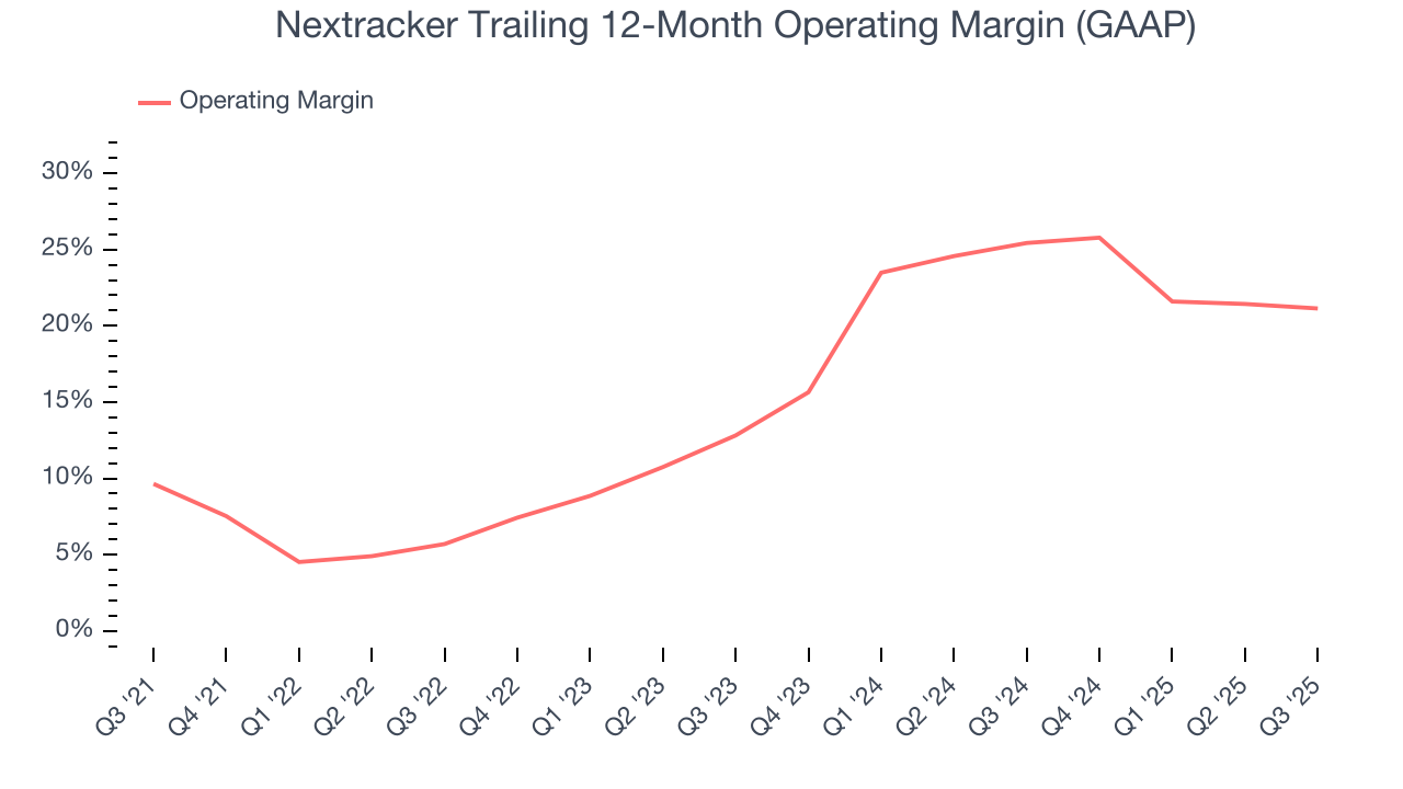 Nextracker Trailing 12-Month Operating Margin (GAAP)