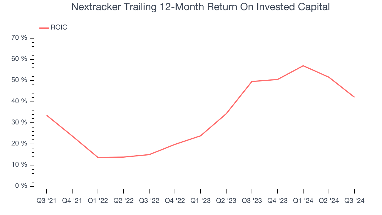 Nextracker Trailing 12-Month Return On Invested Capital