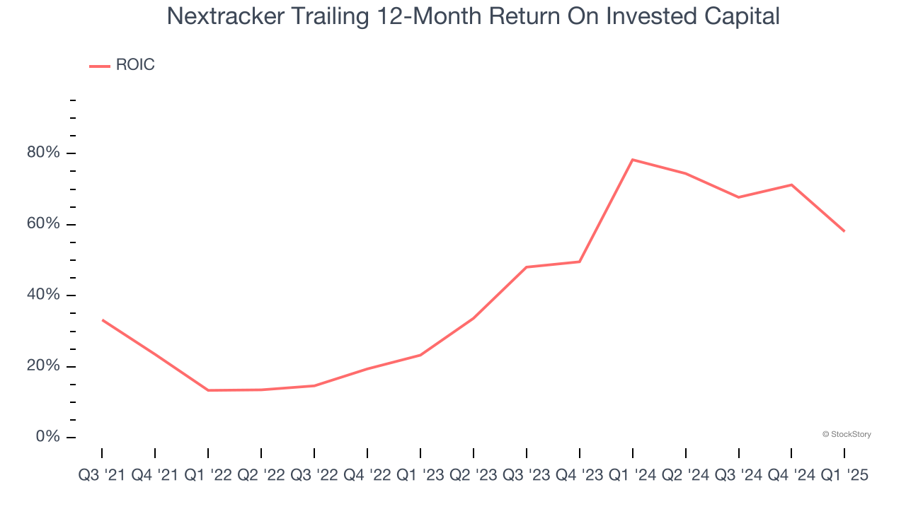 Nextracker Trailing 12-Month Return On Invested Capital