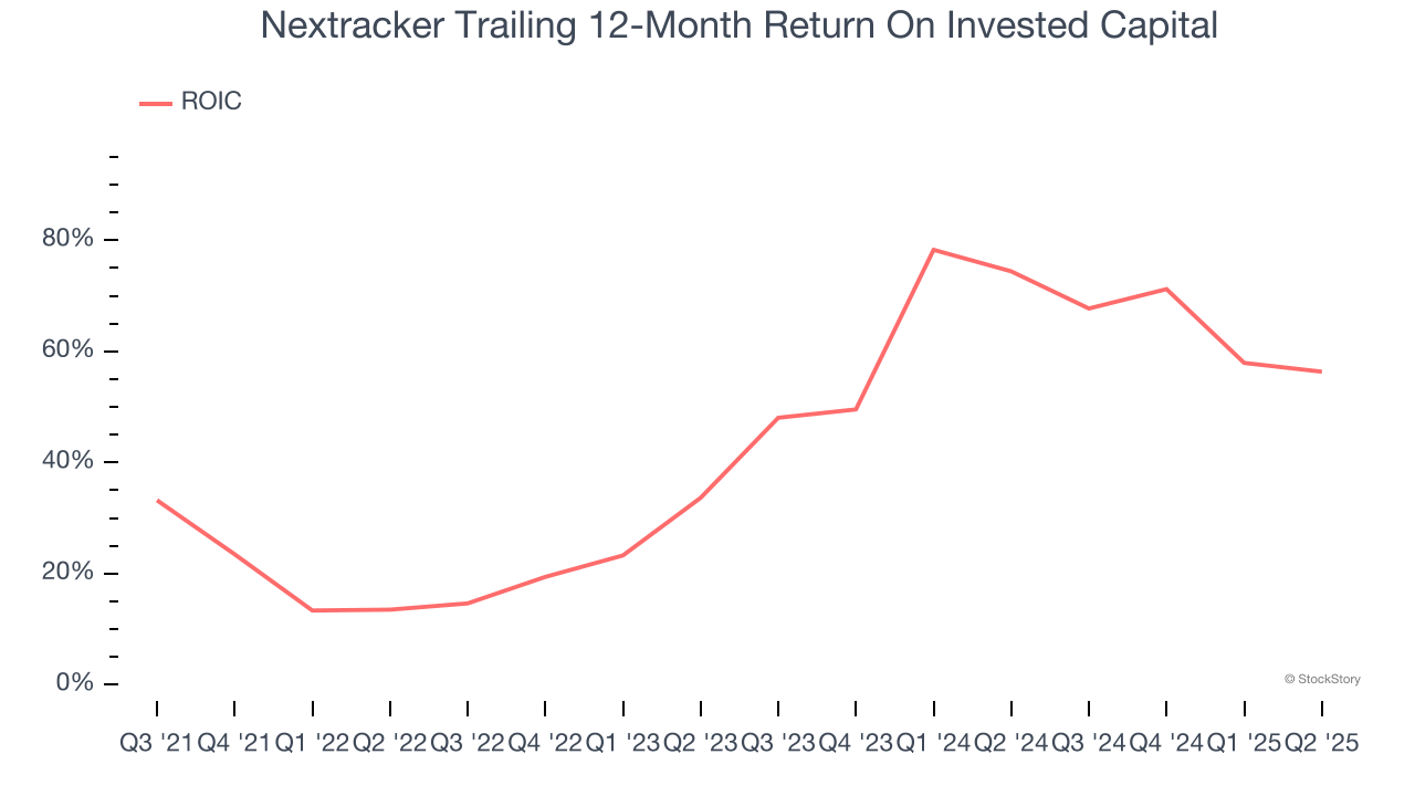 Nextracker Trailing 12-Month Return On Invested Capital