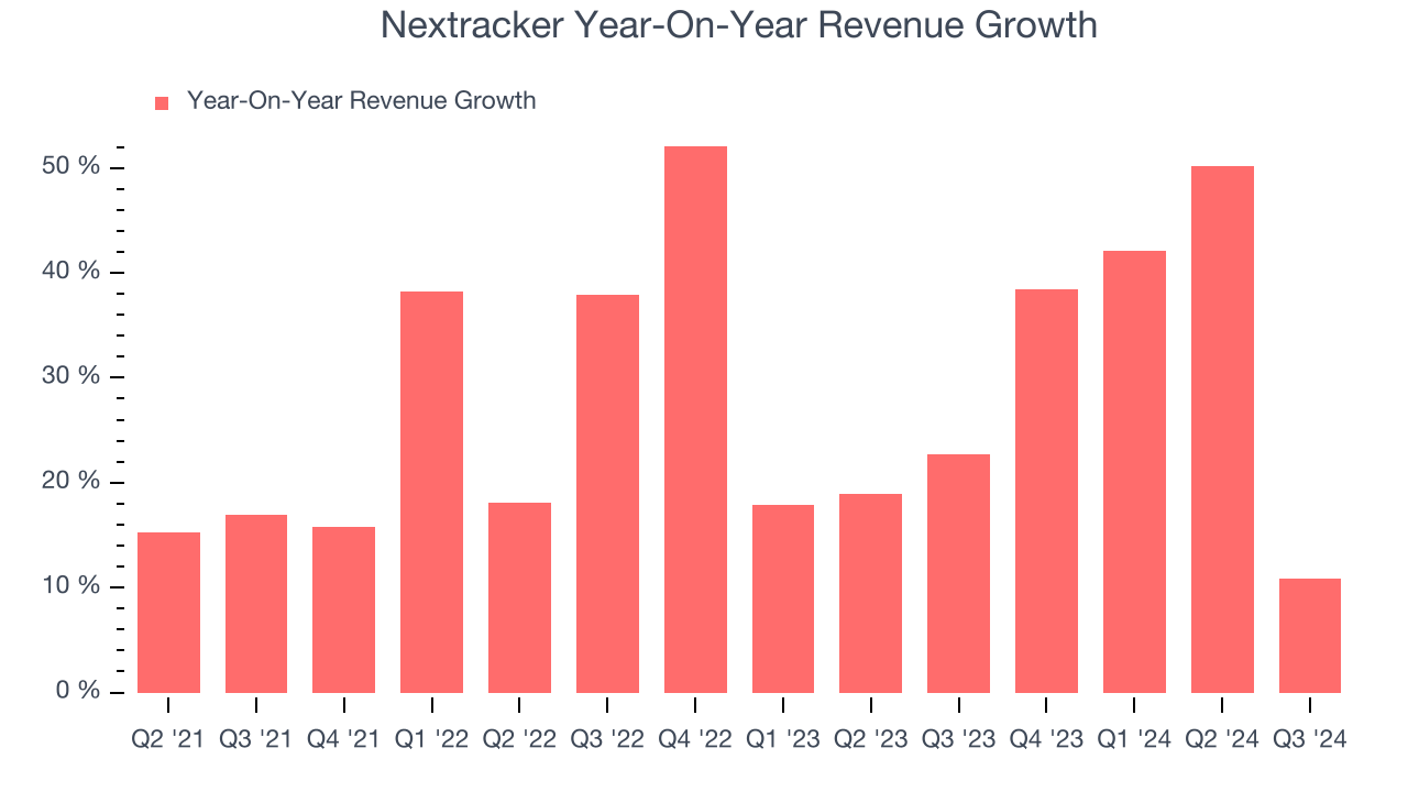 Nextracker Year-On-Year Revenue Growth