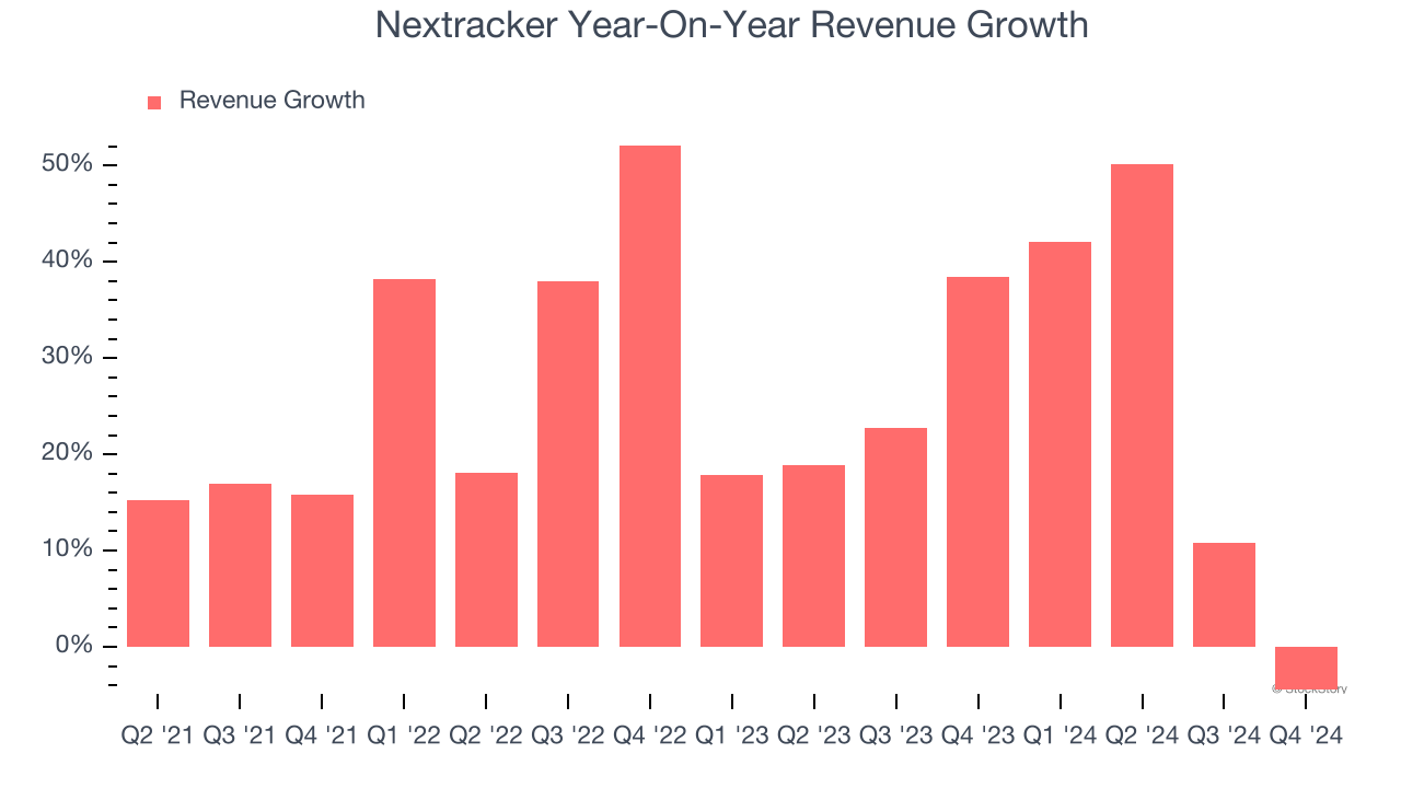 Nextracker Year-On-Year Revenue Growth