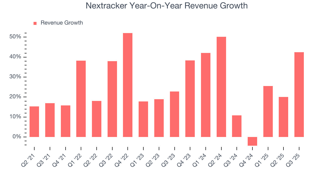 Nextracker Year-On-Year Revenue Growth