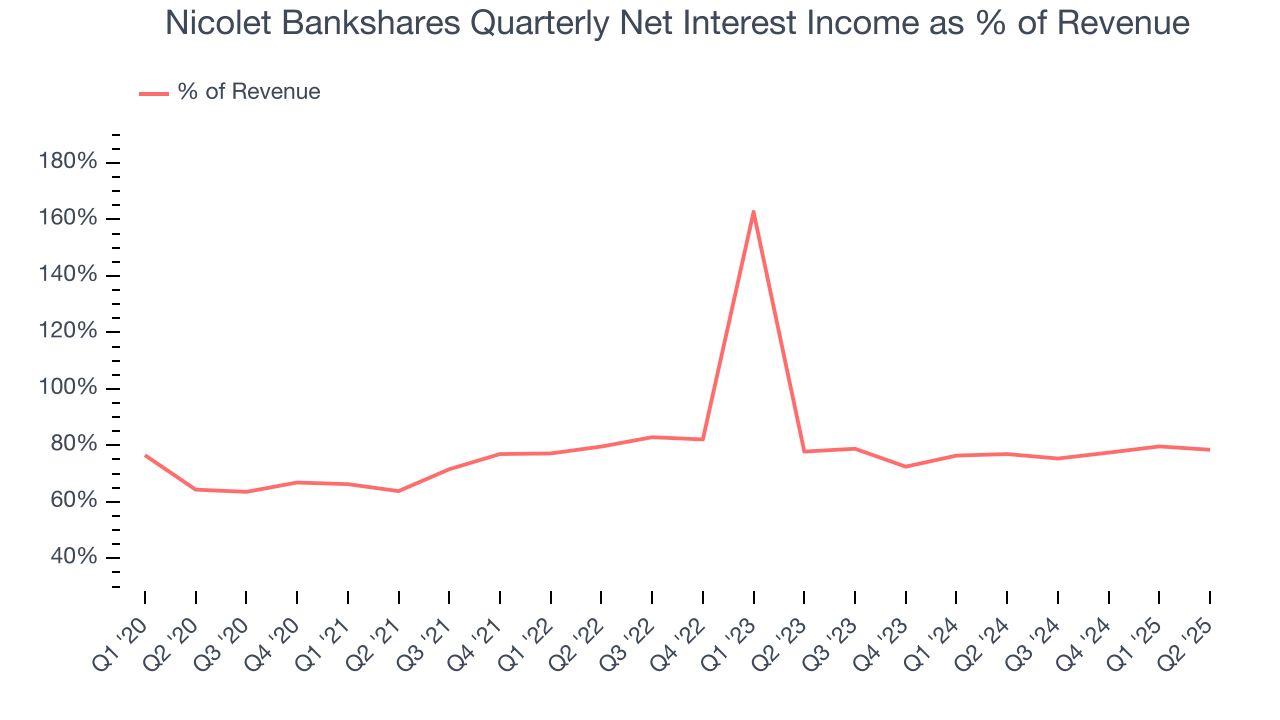 Nicolet Bankshares Quarterly Net Interest Income as % of Revenue