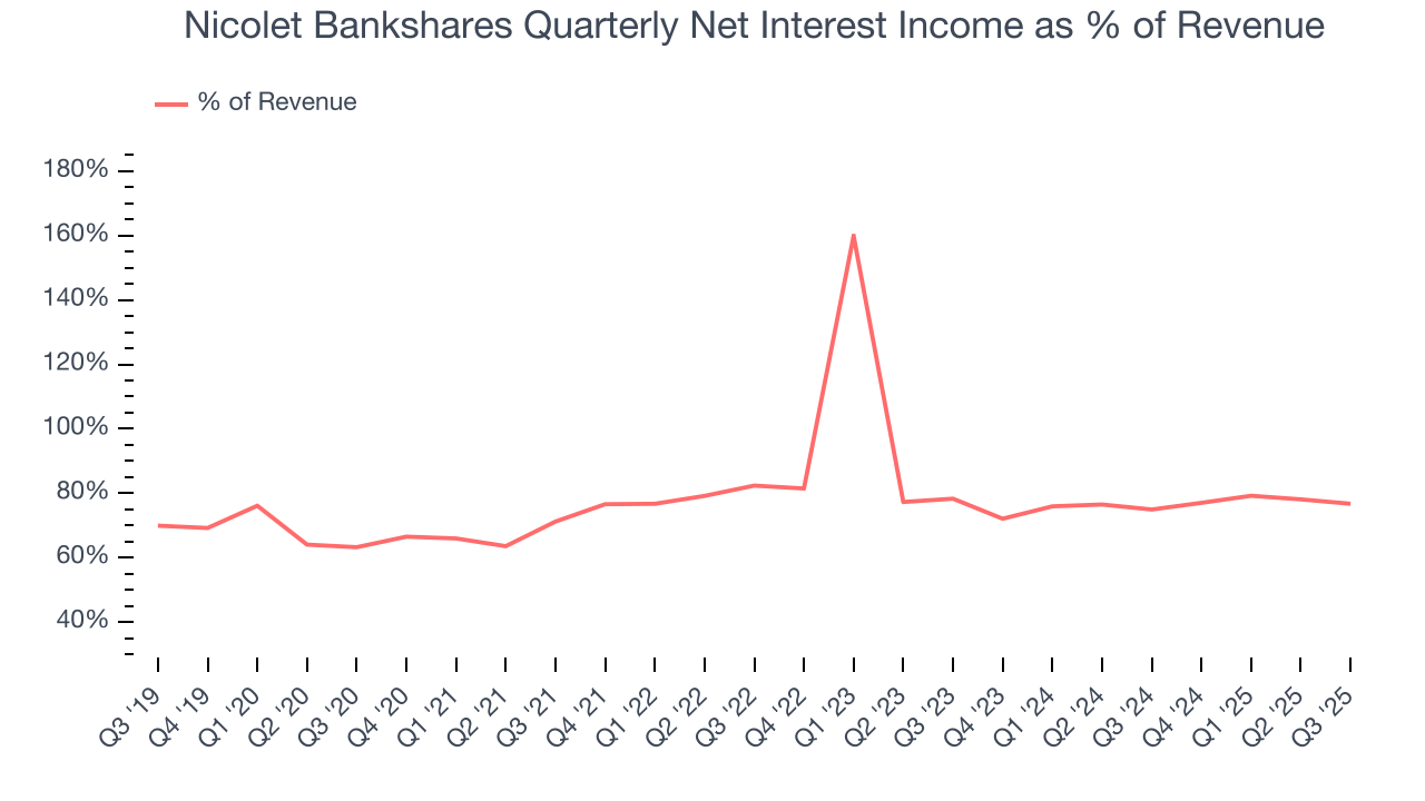 Nicolet Bankshares Quarterly Net Interest Income as % of Revenue