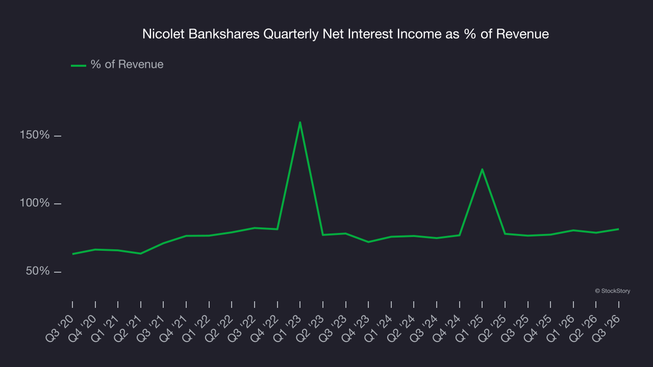 Nicolet Bankshares Quarterly Net Interest Income as % of Revenue