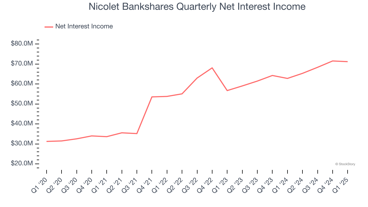 Nicolet Bankshares Quarterly Net Interest Income