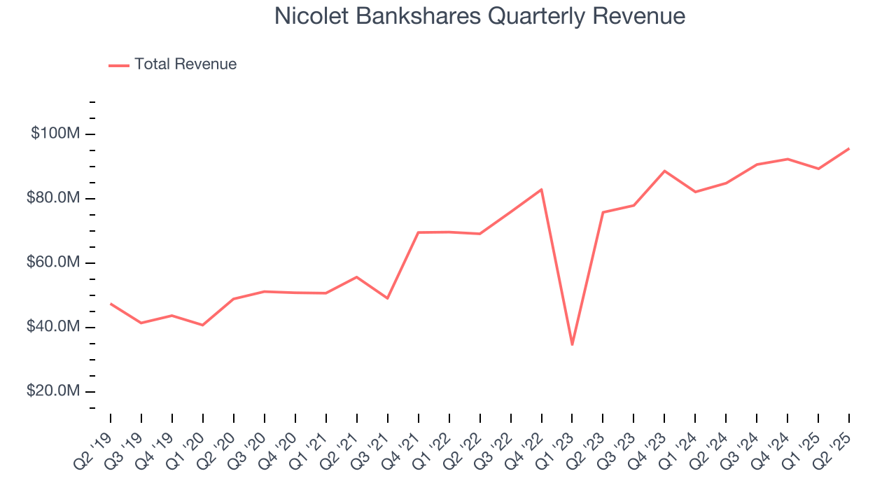 Nicolet Bankshares Quarterly Revenue
