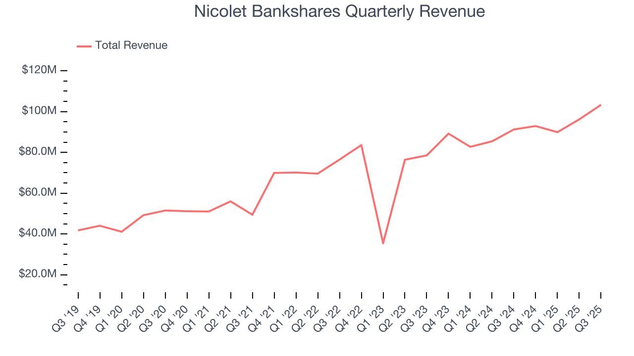 Nicolet Bankshares Quarterly Revenue