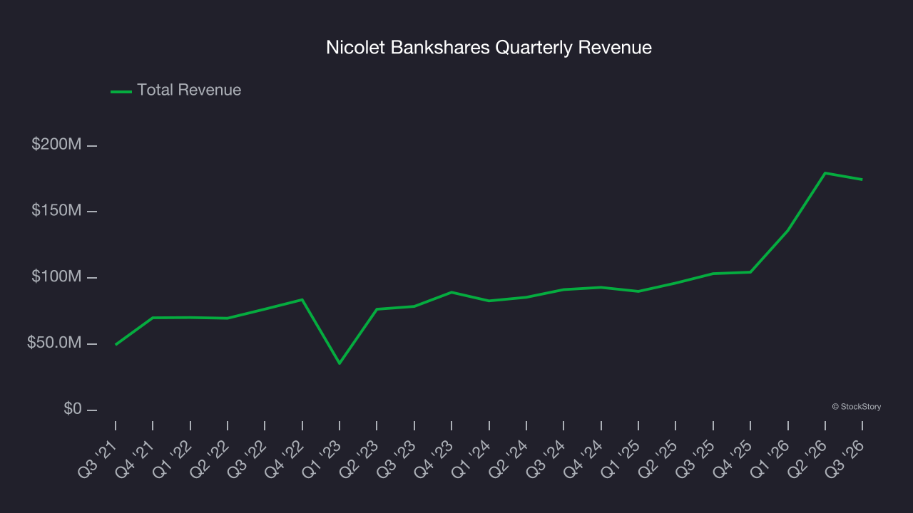 Nicolet Bankshares Quarterly Revenue