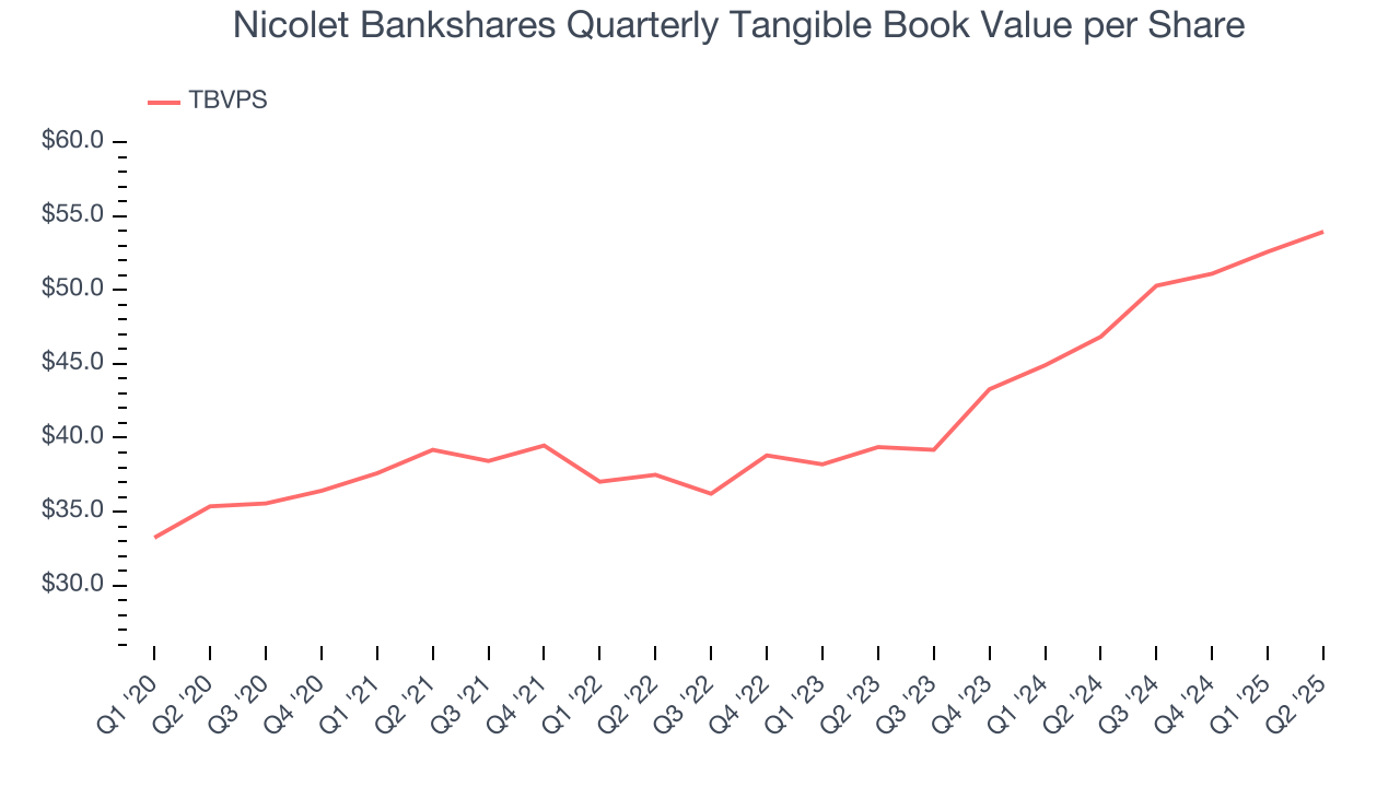 Nicolet Bankshares Quarterly Tangible Book Value per Share