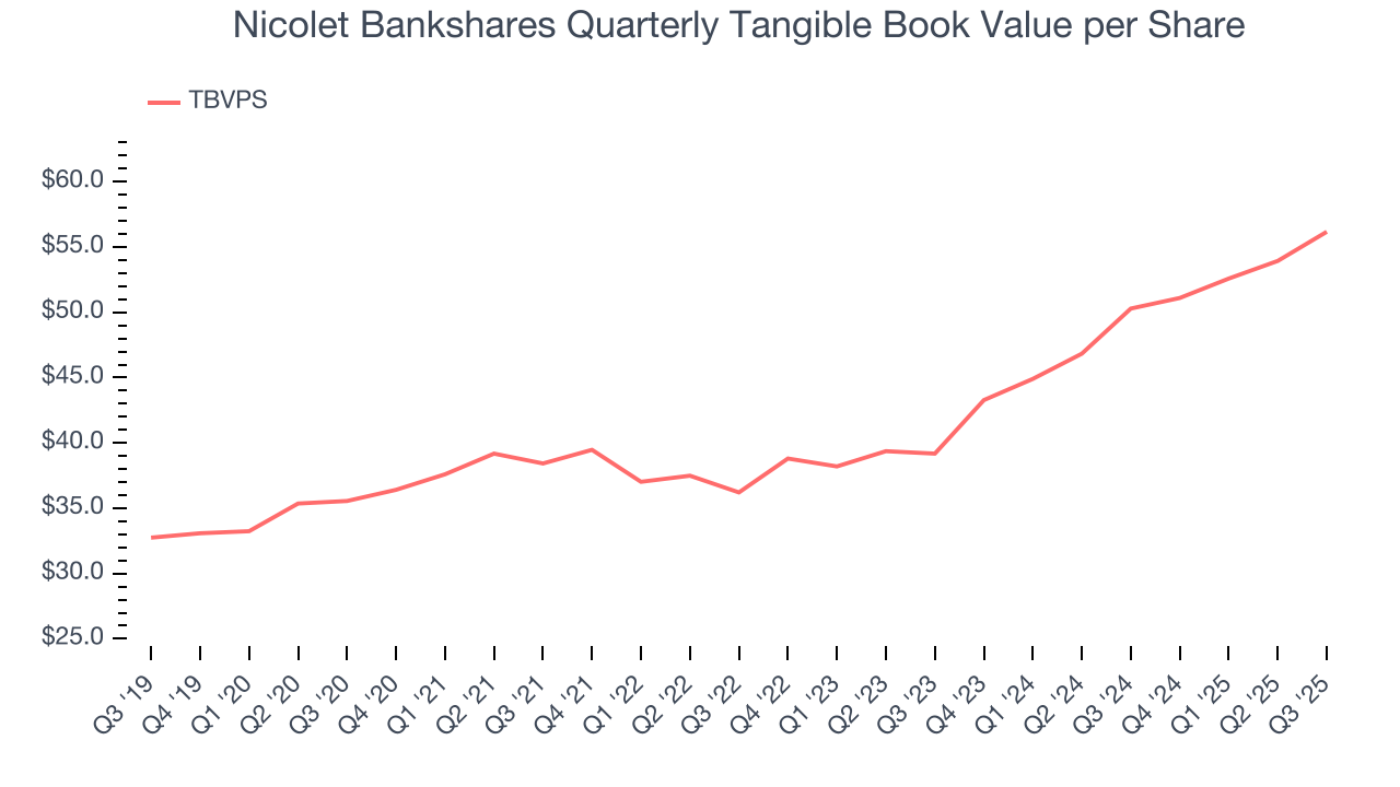 Nicolet Bankshares Quarterly Tangible Book Value per Share