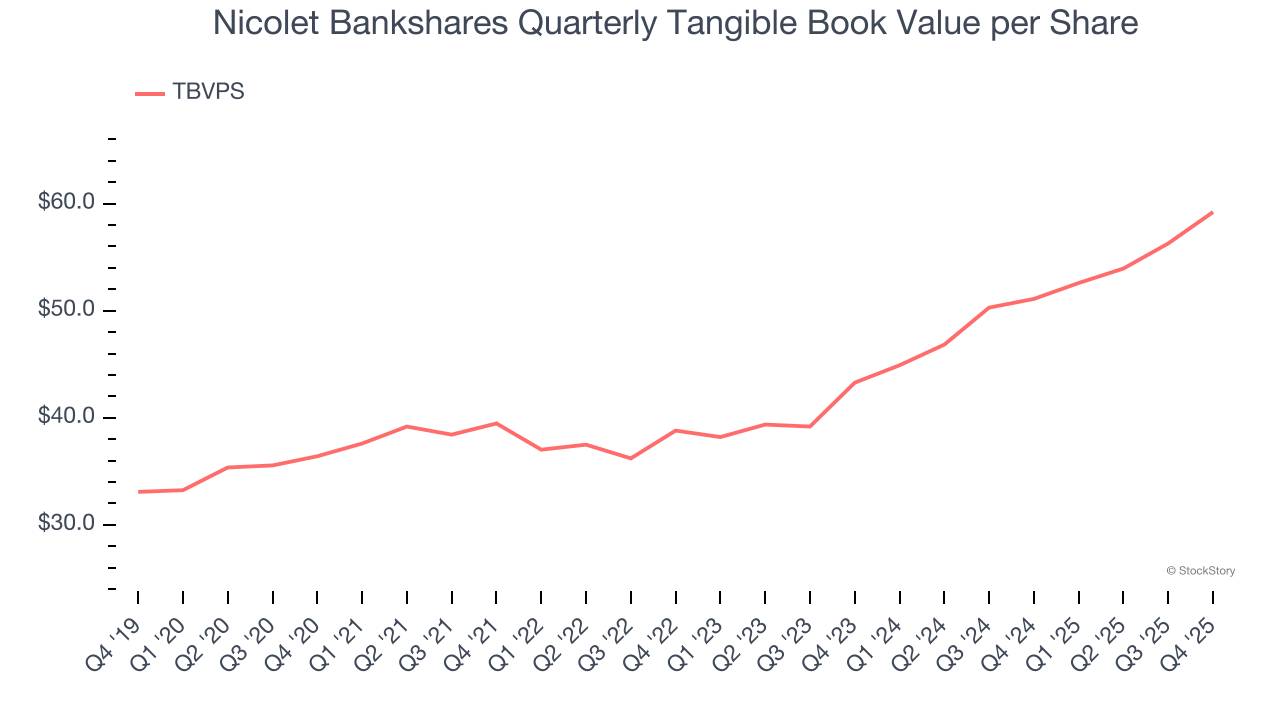 Nicolet Bankshares Quarterly Tangible Book Value per Share